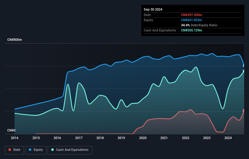 SZSE:300509 Debt to Equity as at Dec 2024