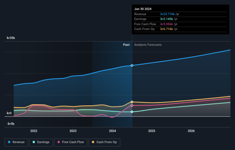 OM:SOBI Earnings and Revenue Growth as at Oct 2024