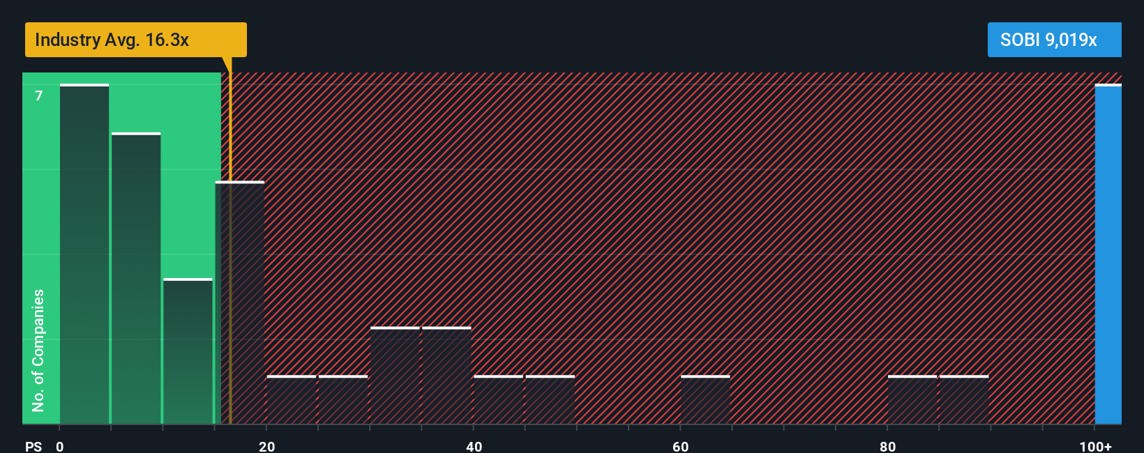 OM:SOBI PE Ratio as at Sep 2025