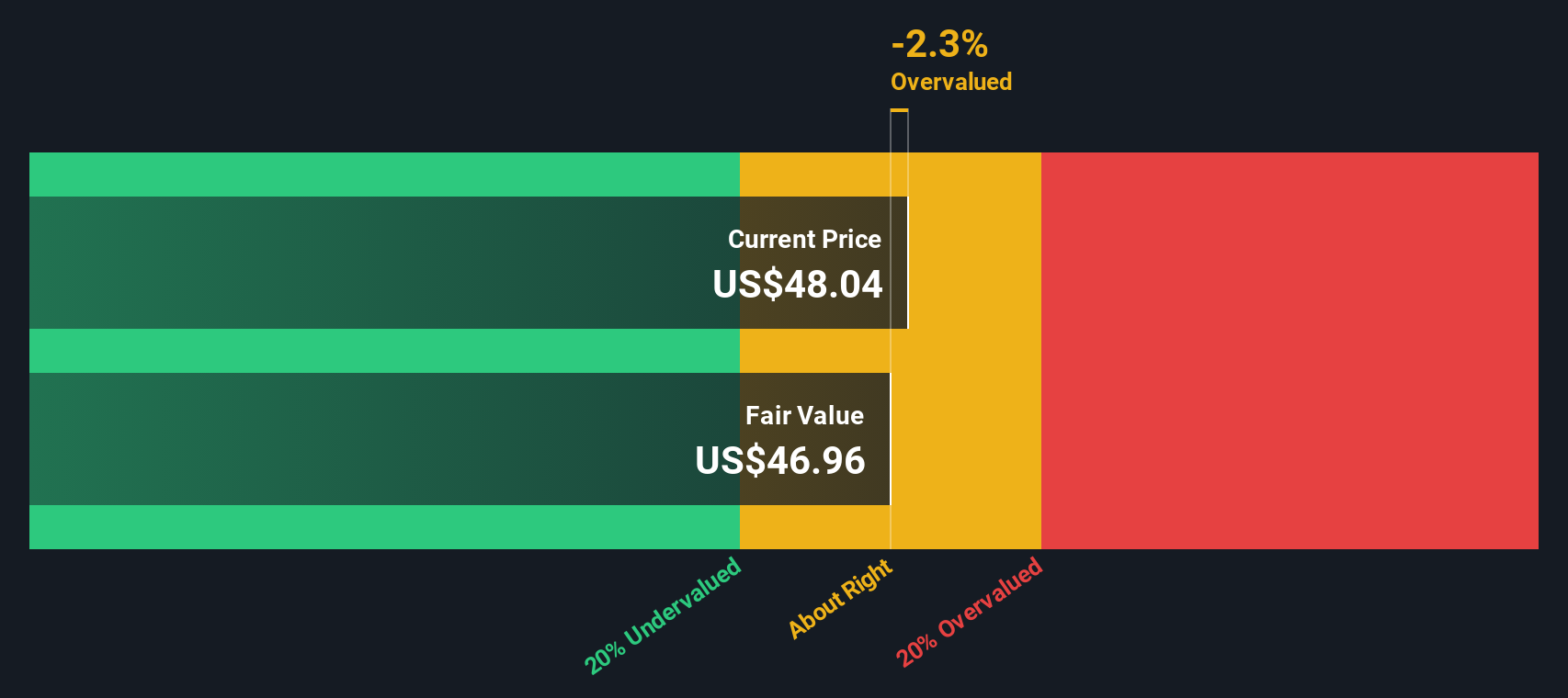 EXC Discounted Cash Flow as at Oct 2025