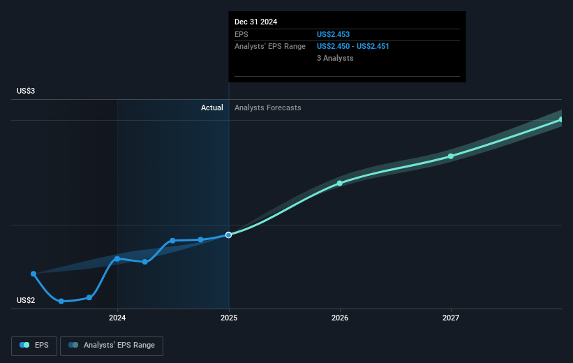 NasdaqGS:EXC Earnings Per Share Growth as at Apr 2025