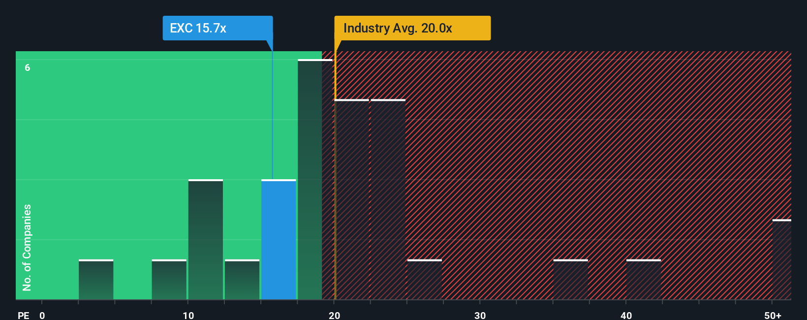 NasdaqGS:EXC PE Ratio as at Oct 2025