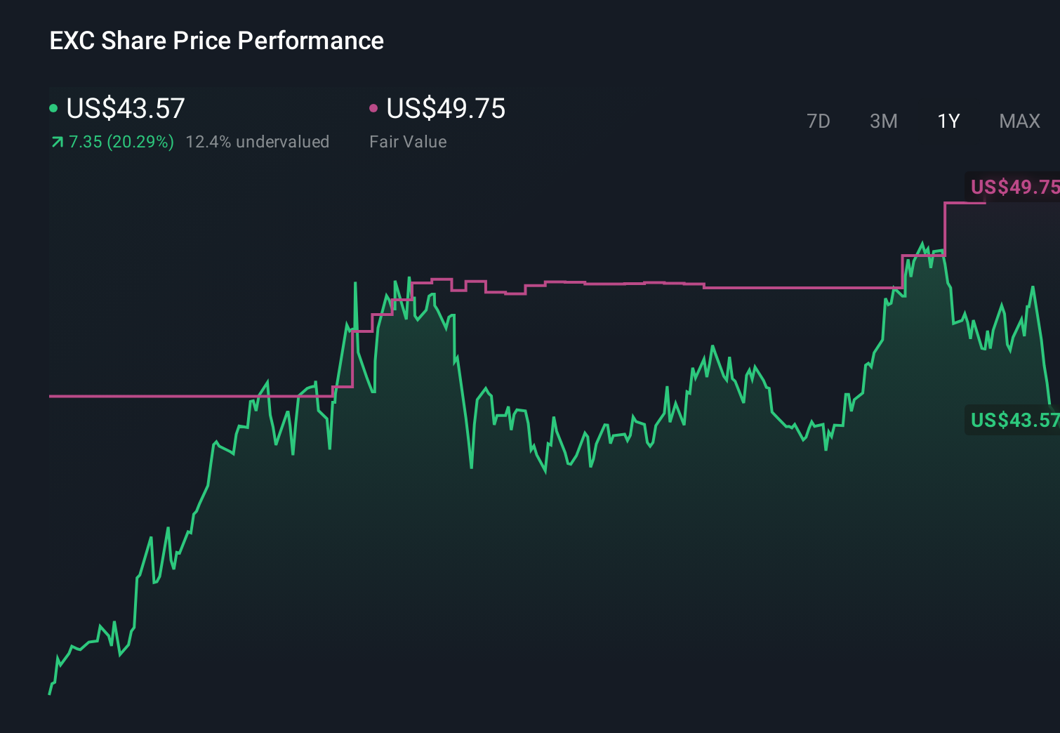 EXC 1-Year Stock Price Chart
