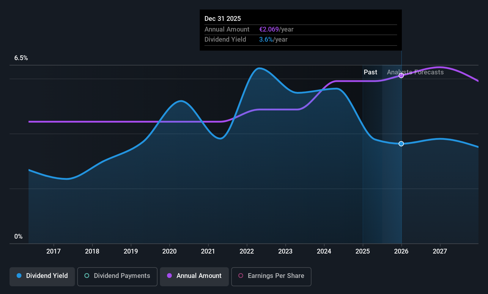 ENXTPA:VCT Dividend History as at Jun 2025