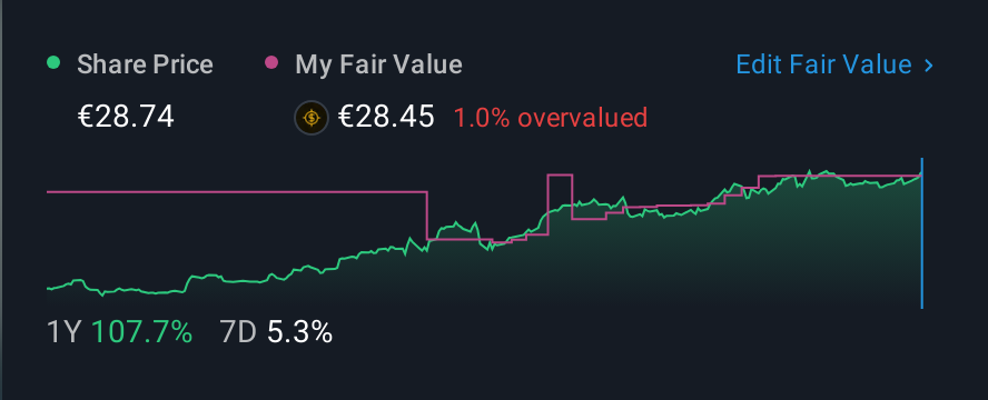 XTRA:FTK 1 Year Share Price vs Fair Value