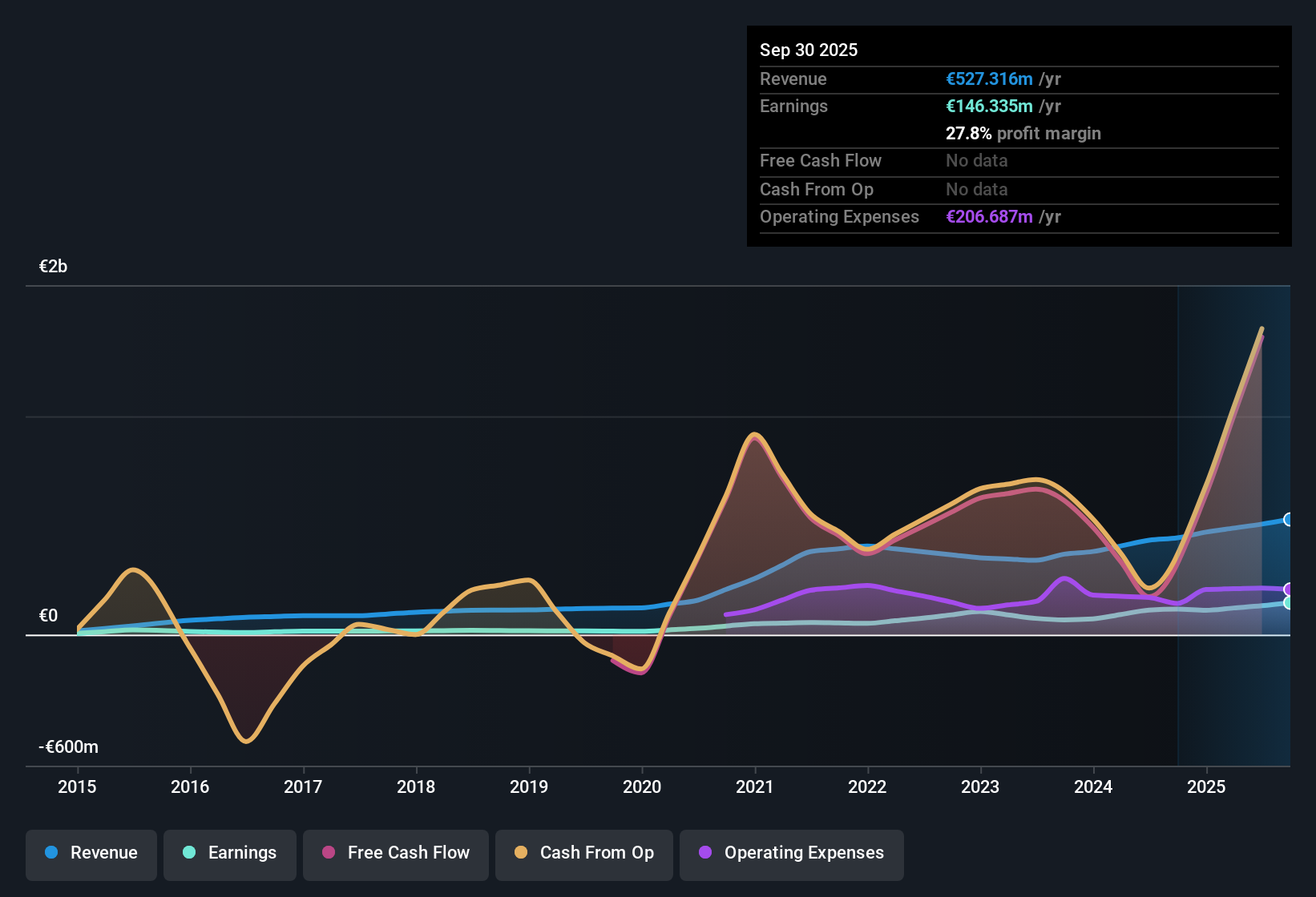 XTRA:FTK Earnings & Revenue History as at Oct 2025