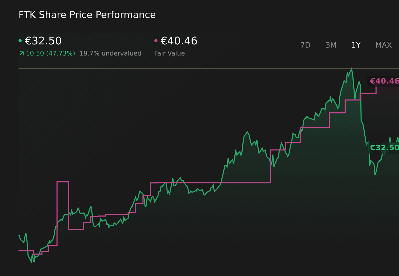XTRA:FTK 1-Year Stock Price Chart