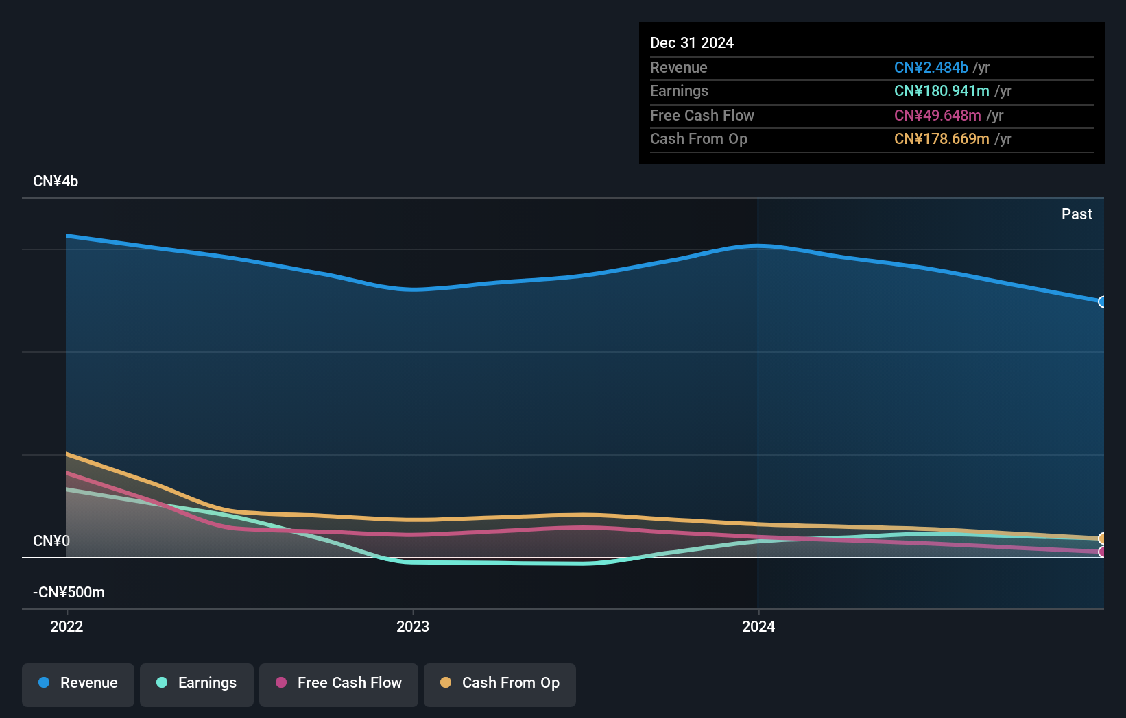 SEHK:3788 Earnings and Revenue Growth as at Jul 2025