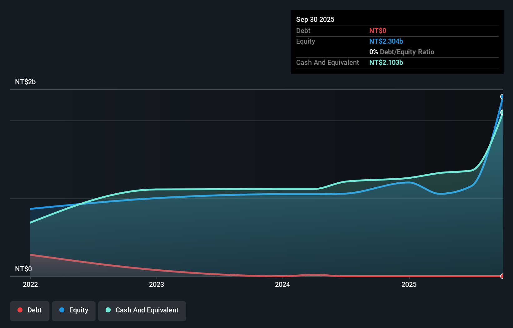 TPEX:7751 Debt to Equity as at Dec 2025