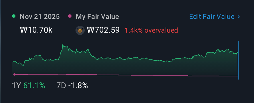 KOSDAQ:A172670 1 Year Share Price vs Fair Value