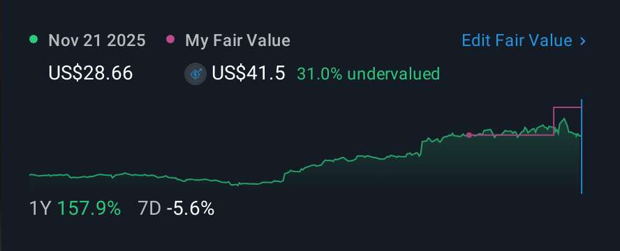 NasdaqGS:LASR 1 Year Share Price vs Fair Value
