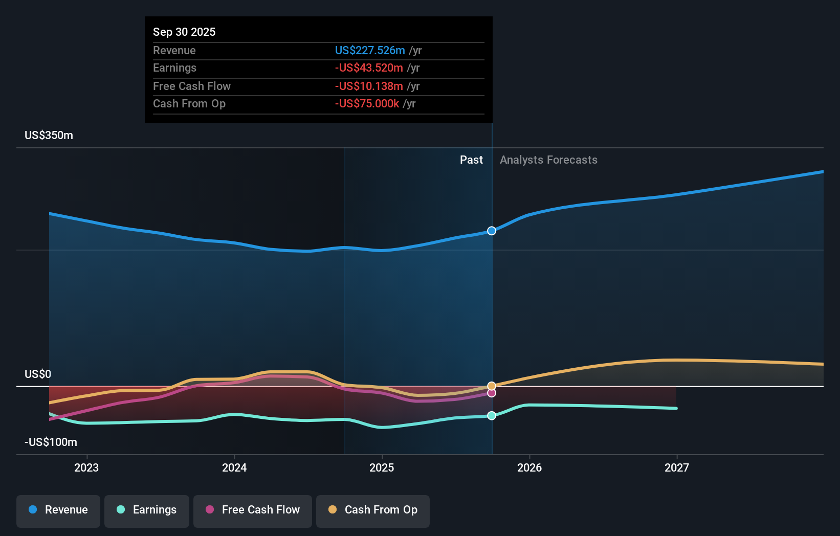 LASR Earnings & Revenue Growth as at Nov 2025