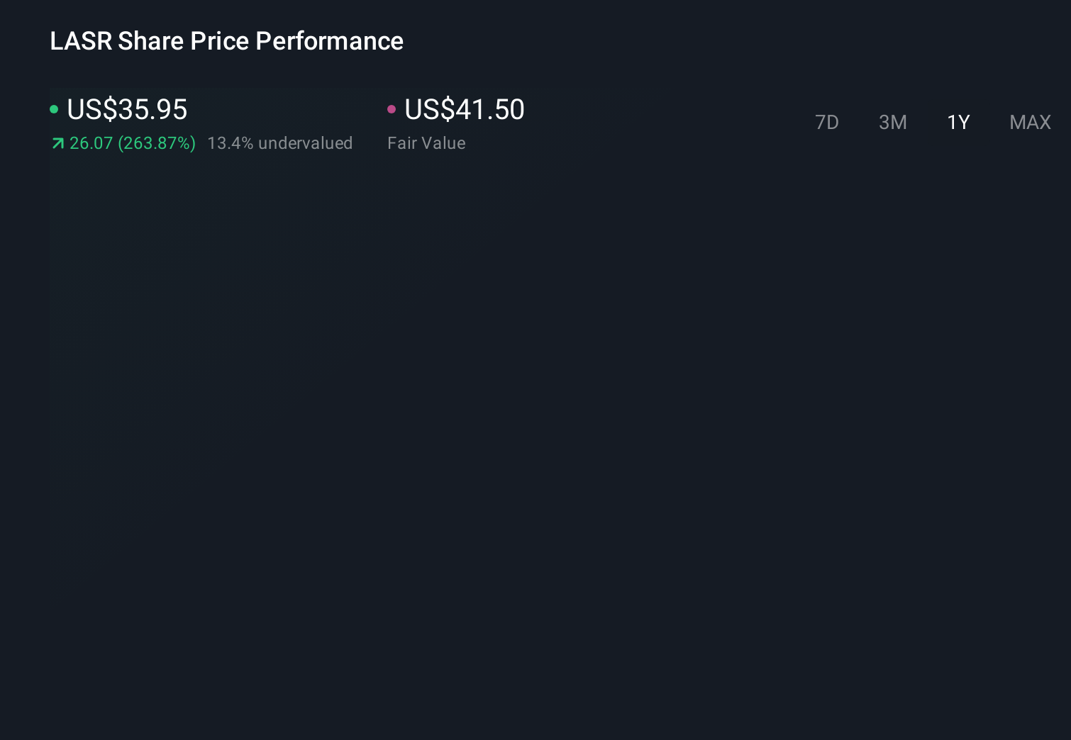 LASR 1-Year Stock Price Chart