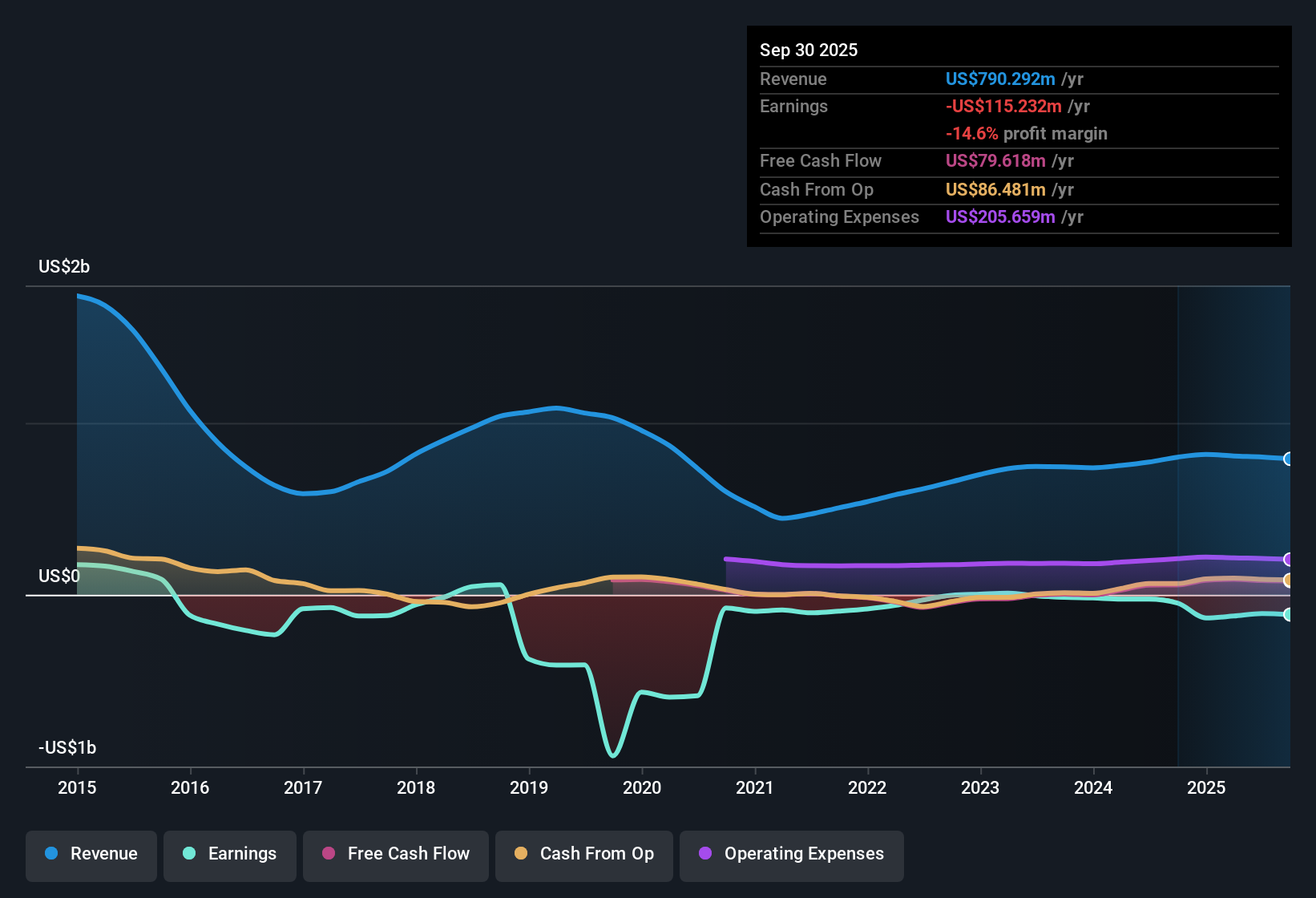 NYSE:FET Earnings & Revenue History as at Nov 2025