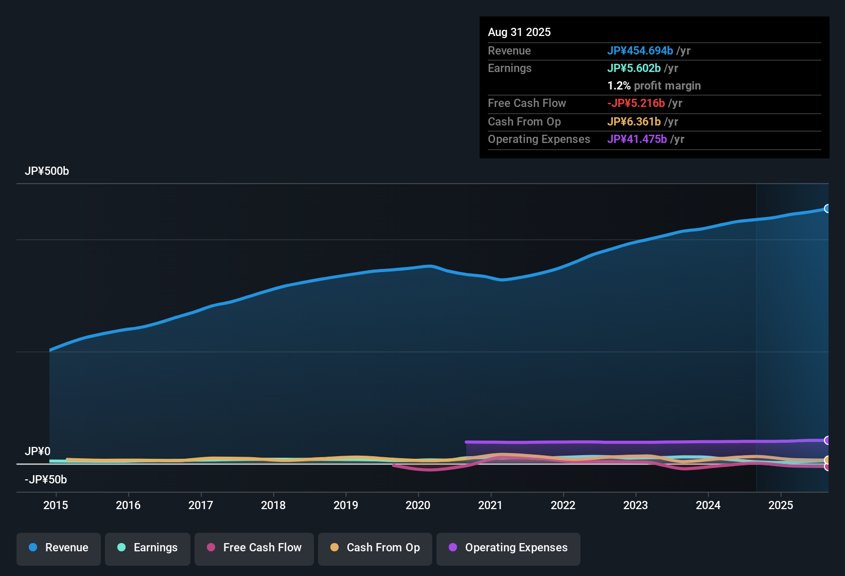TSE:2292 Earnings & Revenue History as at Oct 2025