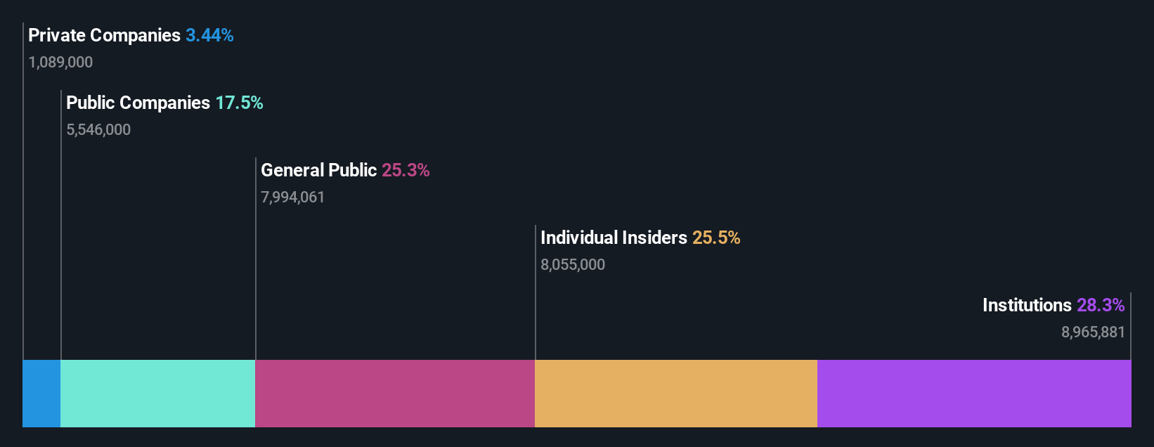 TSE:2292 Ownership Breakdown as at Aug 2024