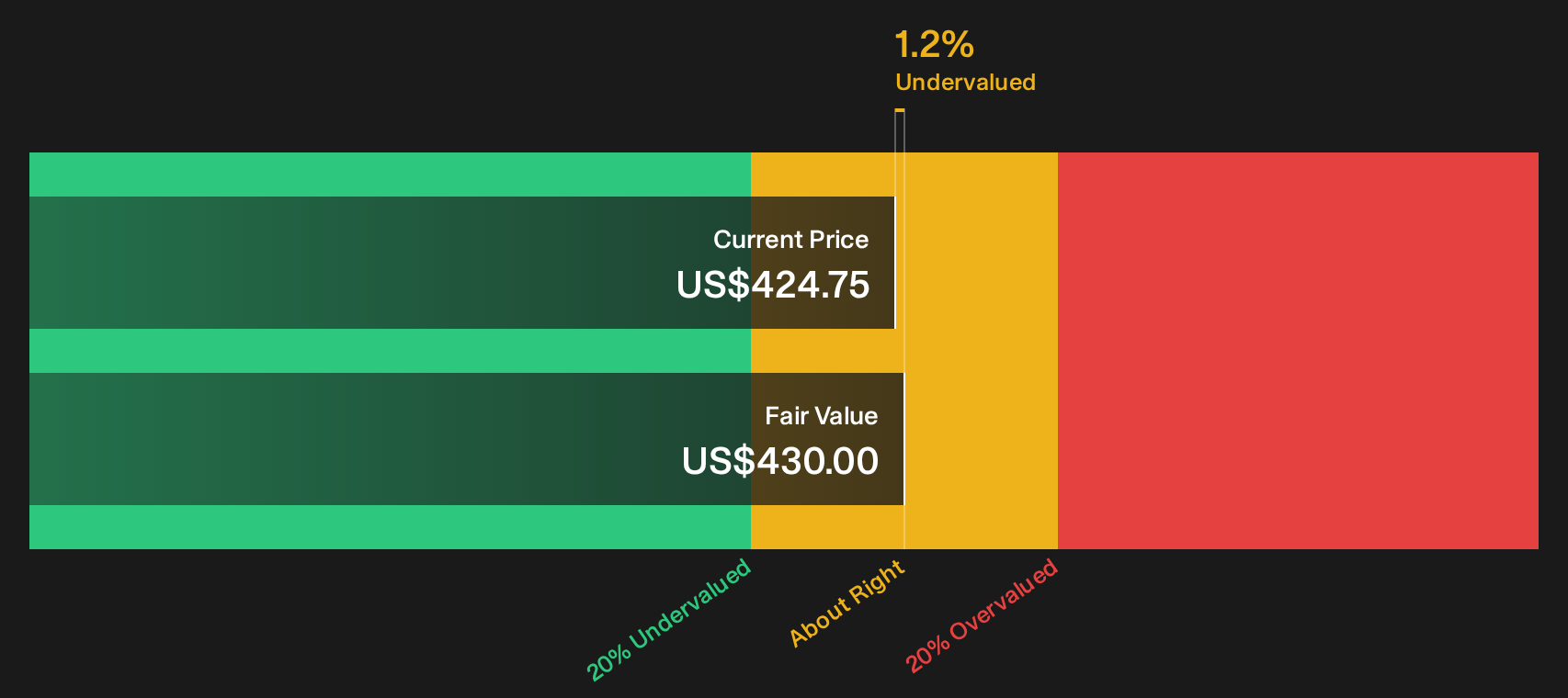 AXON Discounted Cash Flow as at Aug 2026