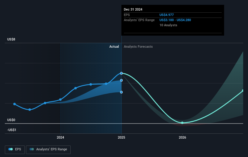 NasdaqGS:AXON Earnings Per Share Growth as at Mar 2025