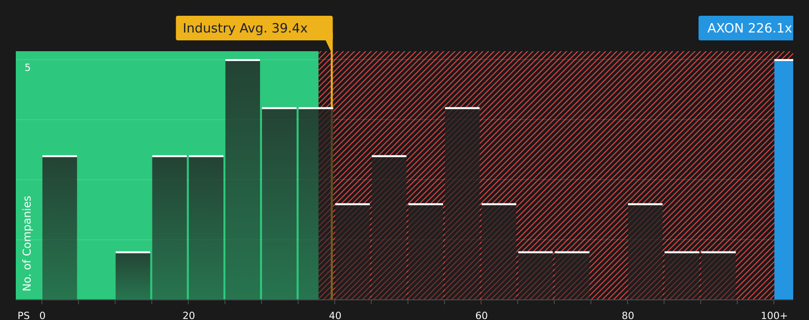NasdaqGS:AXON P/E Ratio as at Feb 2026