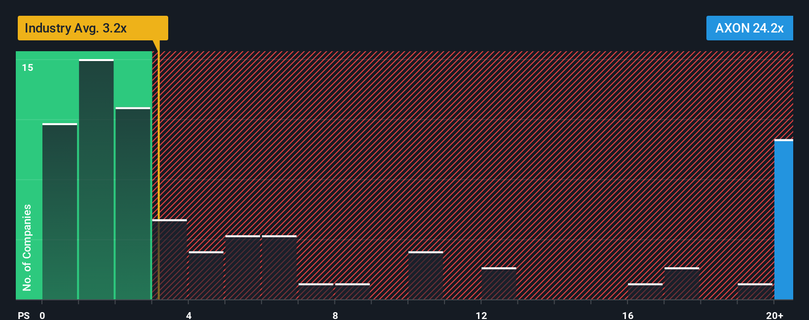 NasdaqGS:AXON PS Ratio as at Oct 2025