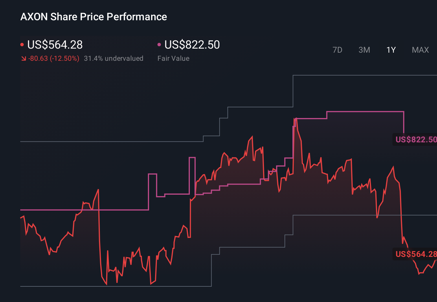 NasdaqGS:AXON 1-Year Stock Price Chart