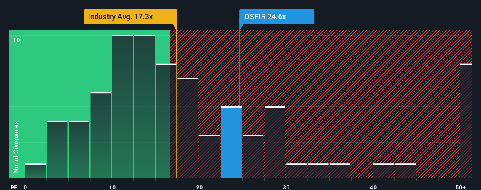 ENXTAM:DSFIR PE Ratio as at Nov 2025
