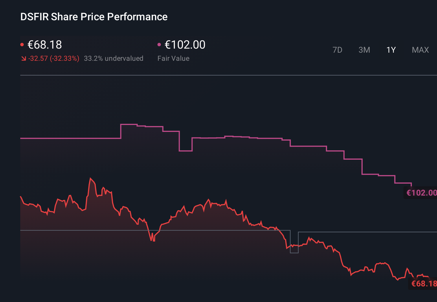 ENXTAM:DSFIR 1-Year Stock Price Chart