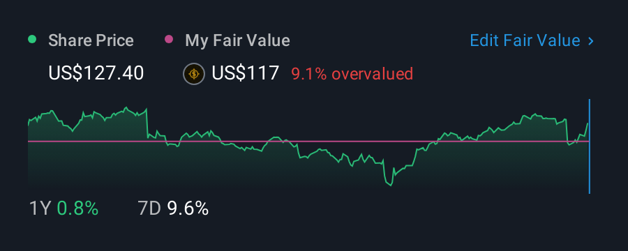 NYSE:ARW 1 Year Share Price vs Fair Value