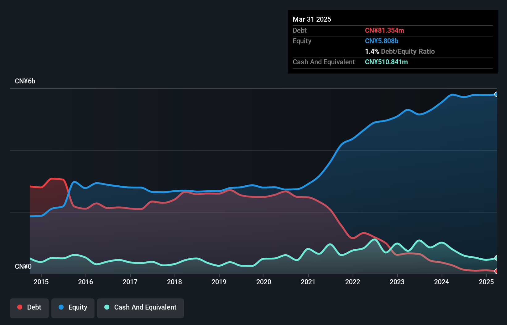 SZSE:002274 Debt to Equity as at Jan 2025