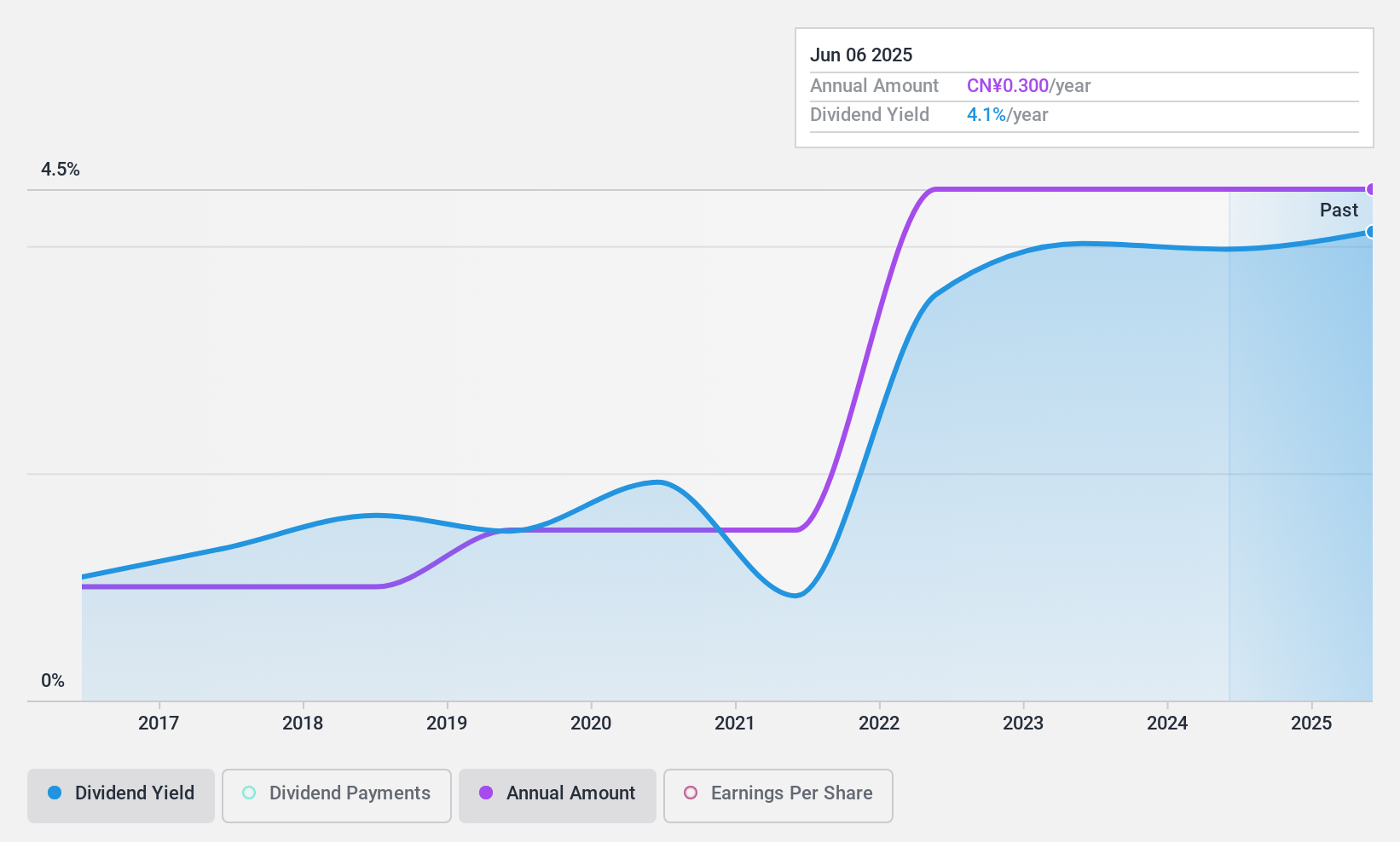 SZSE:002274 Dividend History as at Jan 2025