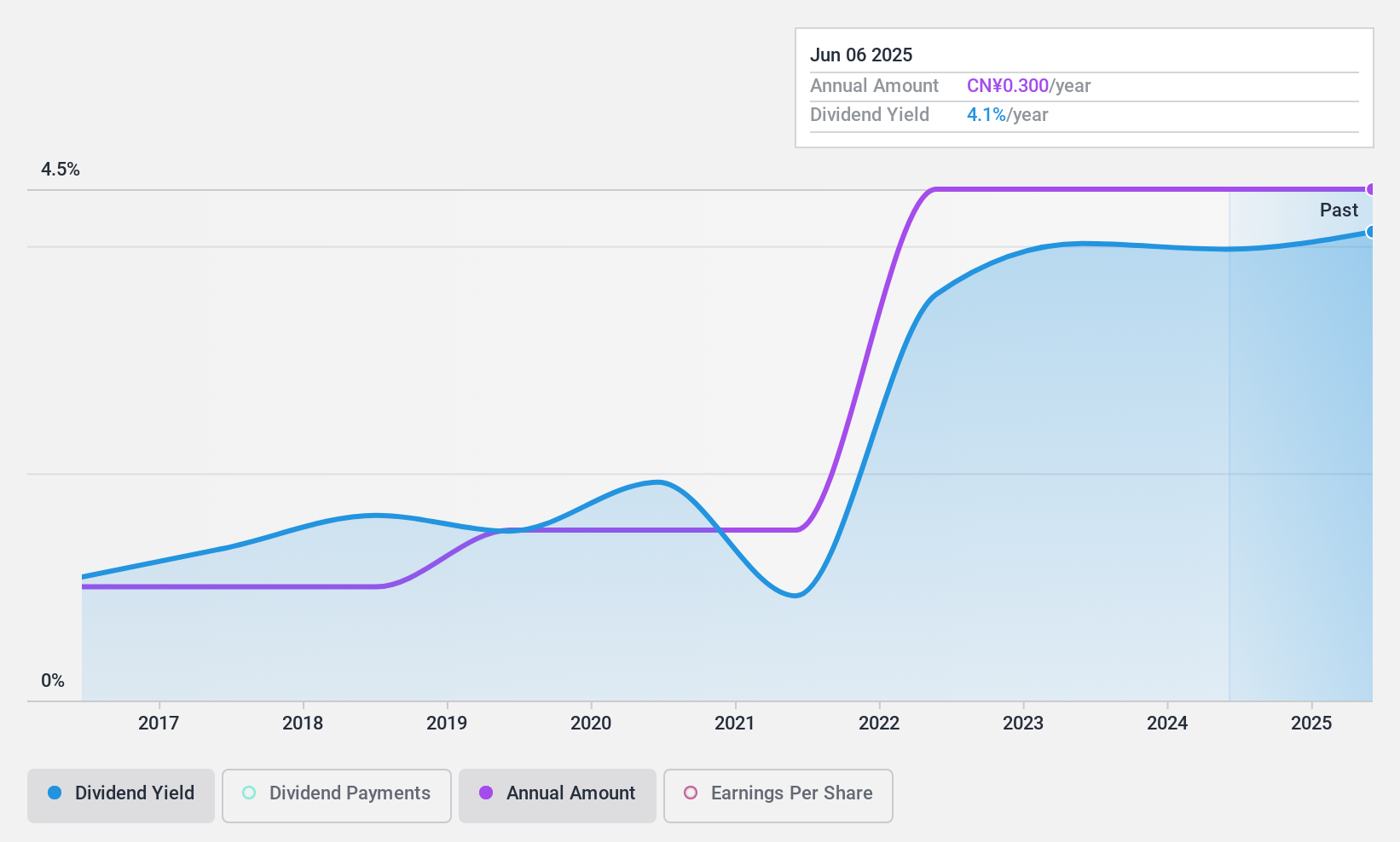 SZSE:002274 Dividend History as at Nov 2024