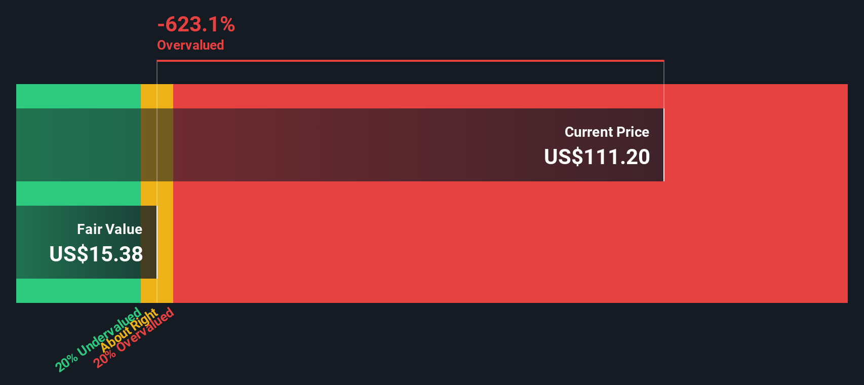 ARW Discounted Cash Flow as at Oct 2025