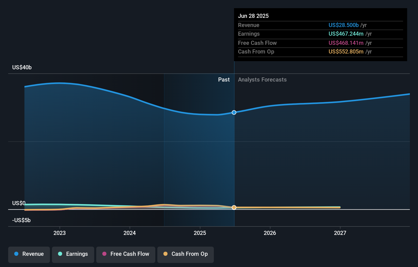 ARW Earnings & Revenue Growth as at Jul 2025
