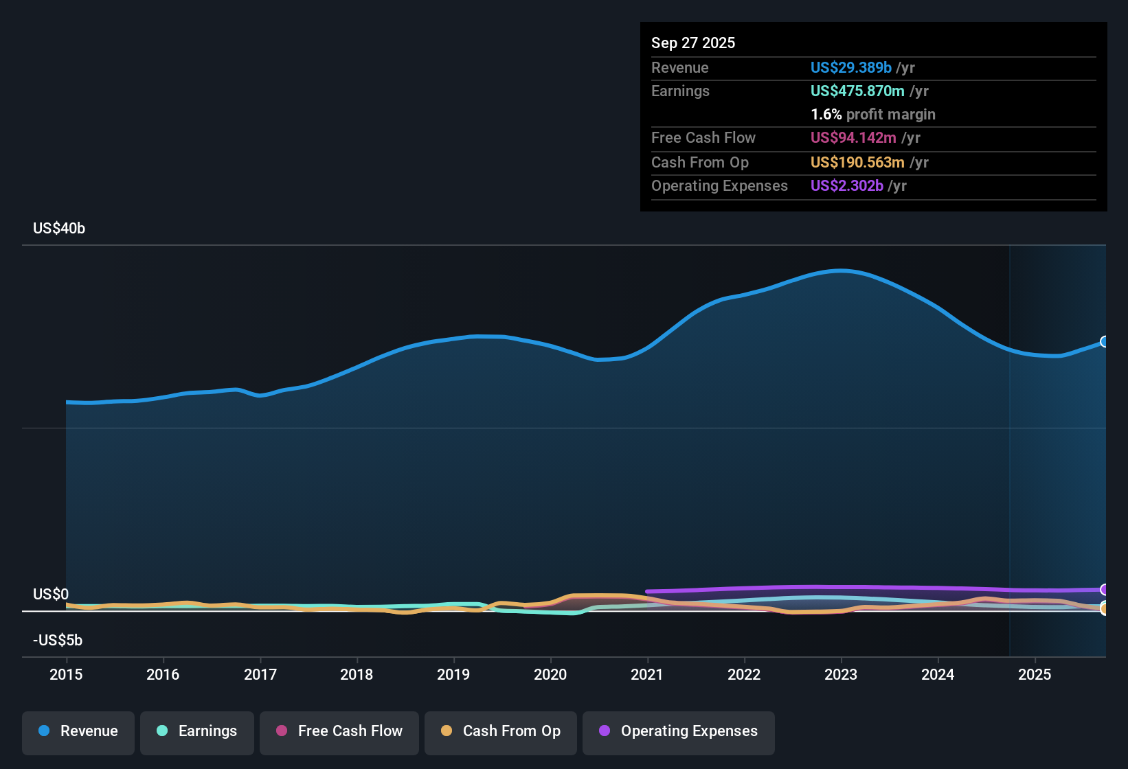 NYSE:ARW Earnings & Revenue History as at Oct 2025