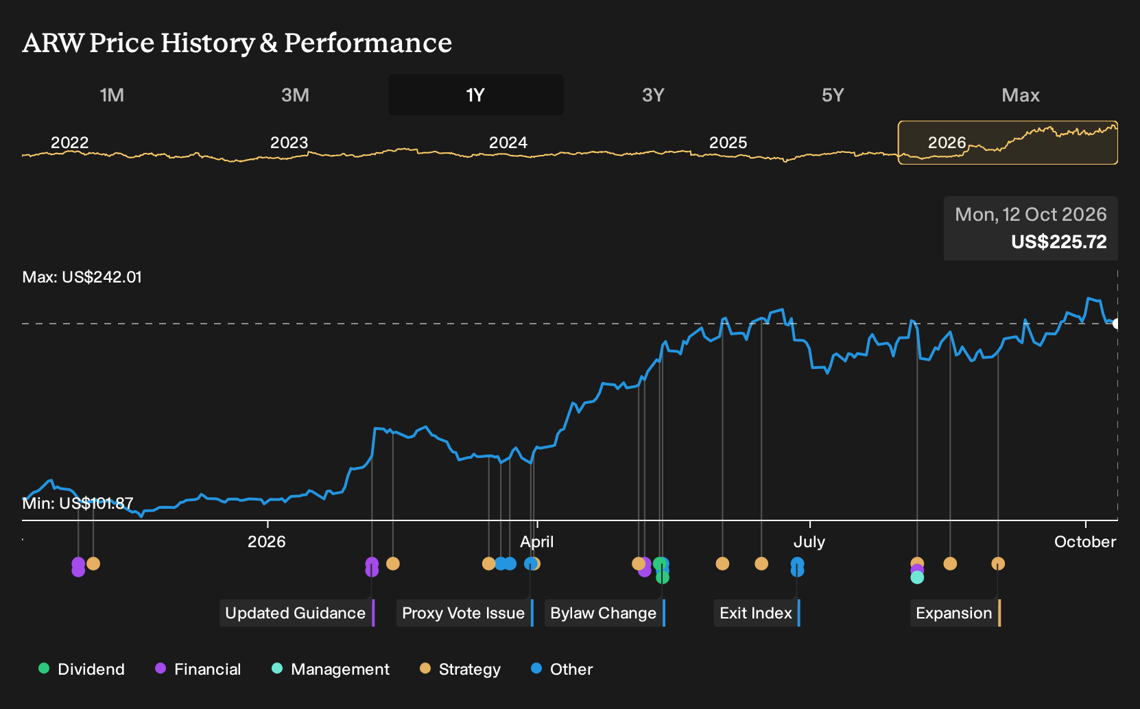 ARW 1-Year Stock Price Chart