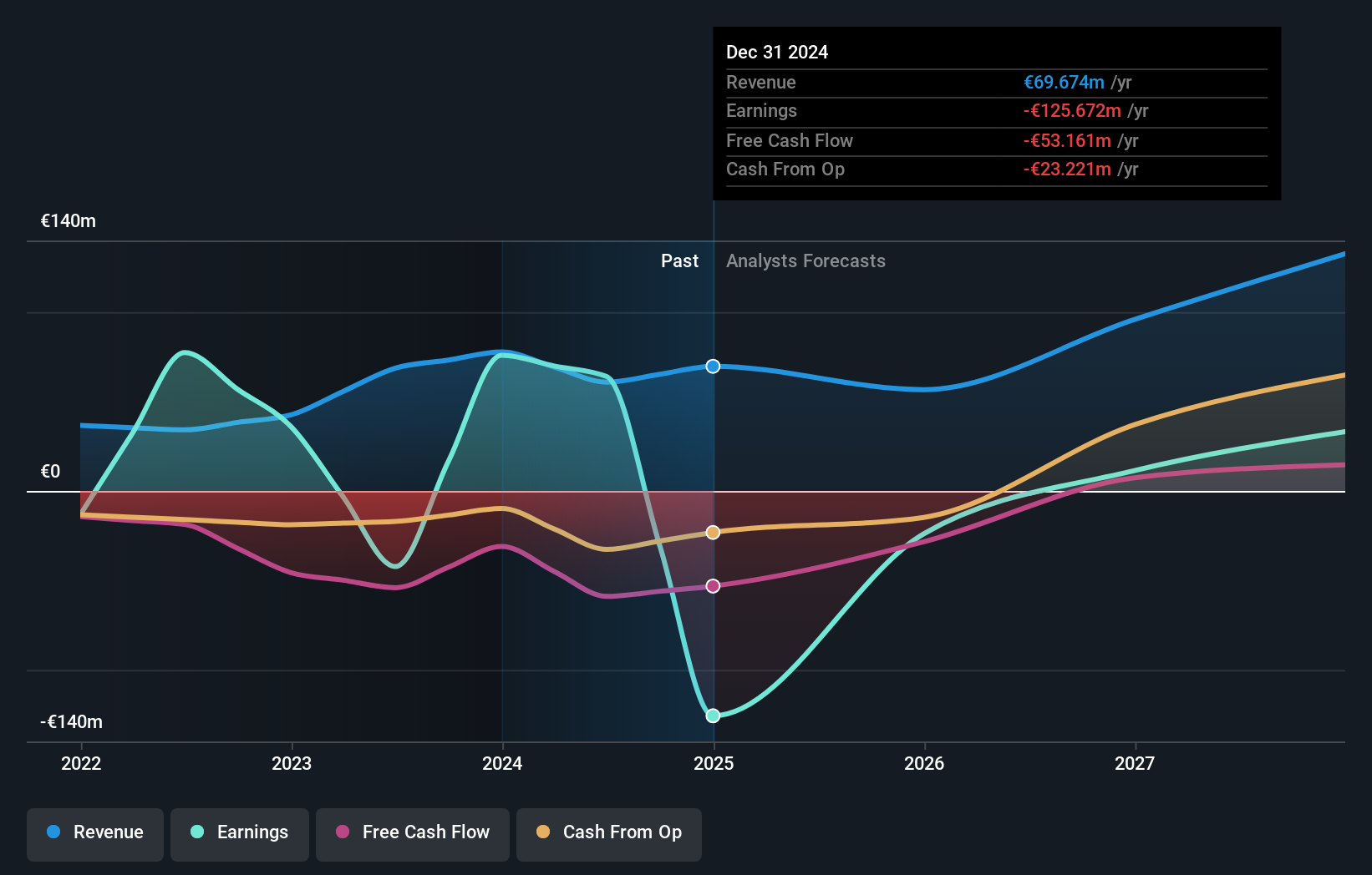 XTRA:FYB Earnings and Revenue Growth as at May 2025