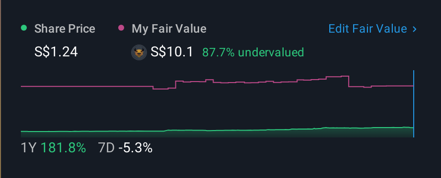 SGX:BBP 1 Year Share Price vs Fair Value