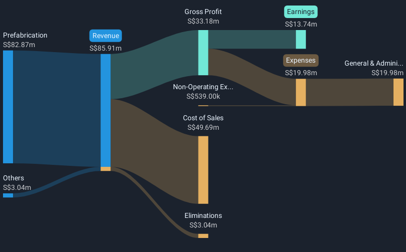 SGX:BBP Revenue & Expenses Breakdown as at Mar 2025