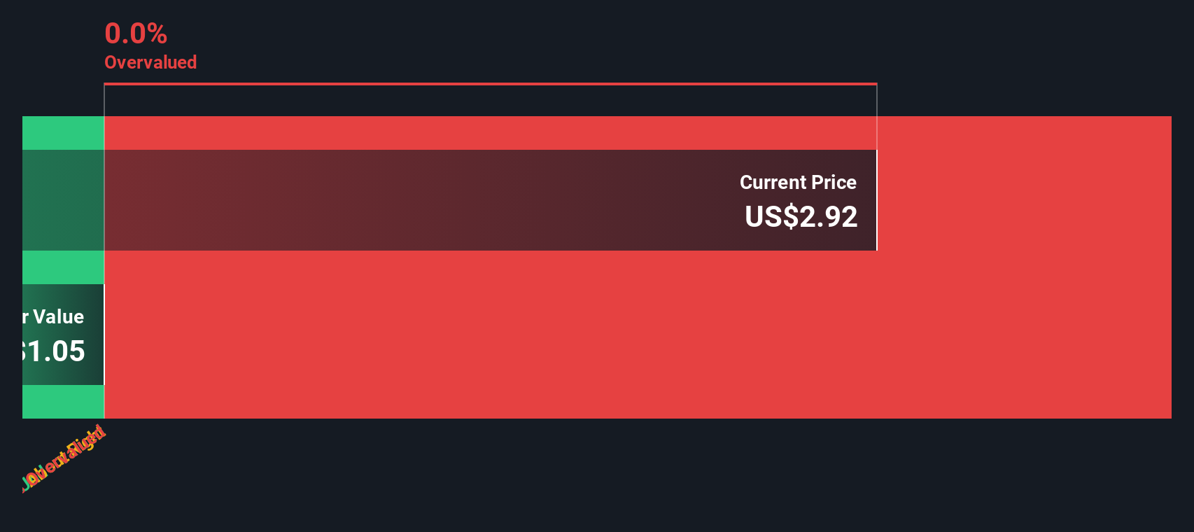 MENS Discounted Cash Flow as at Sep 2025