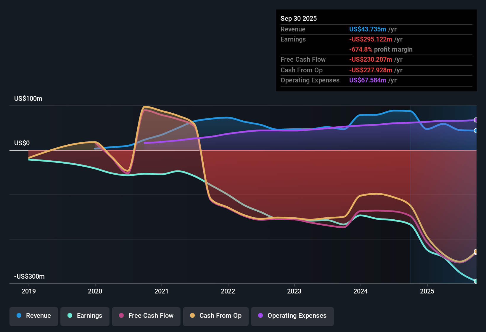 NasdaqGM:KYMR Earnings & Revenue History as at Nov 2025