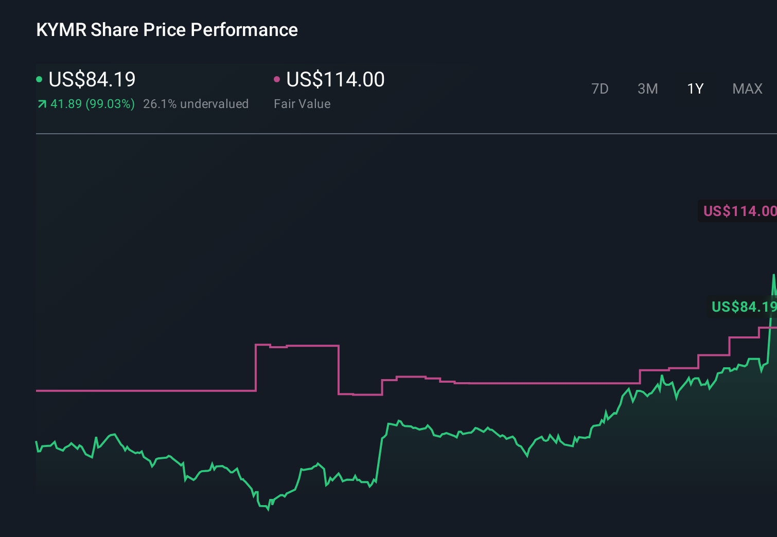 KYMR 1-Year Stock Price Chart