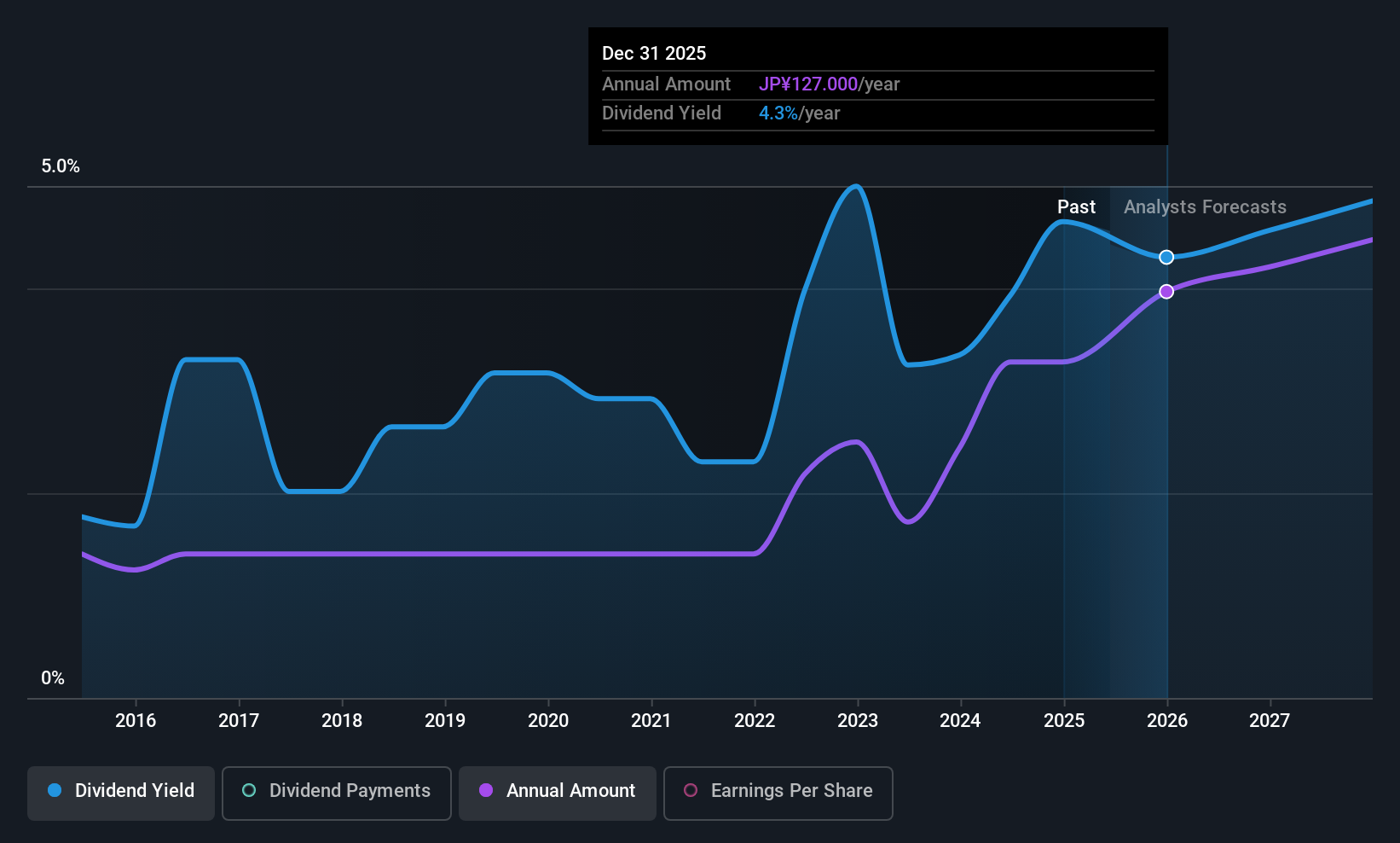 TSE:5105 Dividend History as at Jun 2025