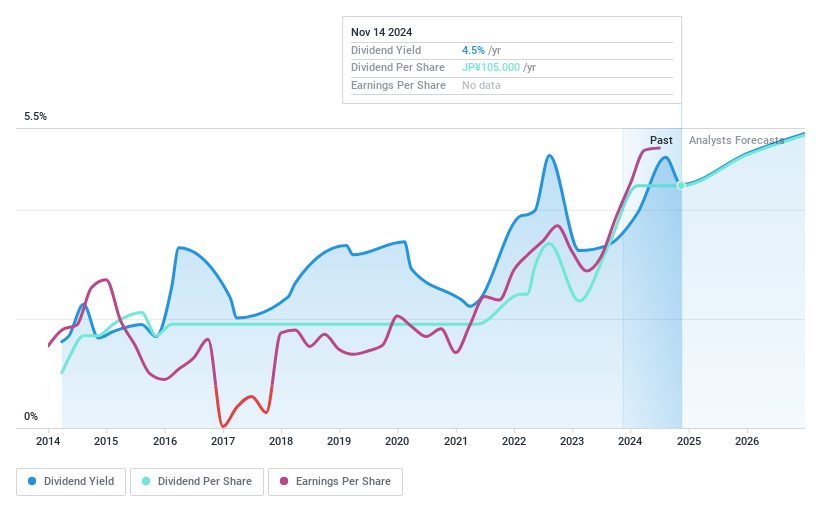 TSE:5105 Dividend History as at Nov 2024