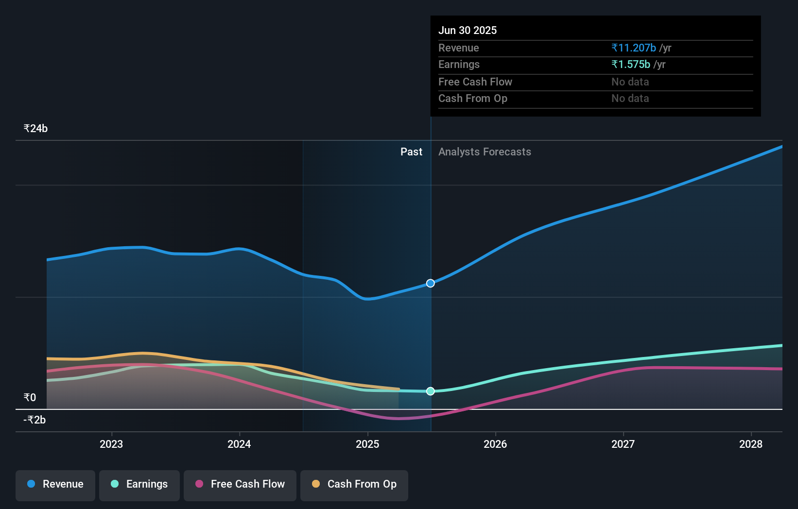 NSEI:ACI Earnings and Revenue Growth as at Sep 2024