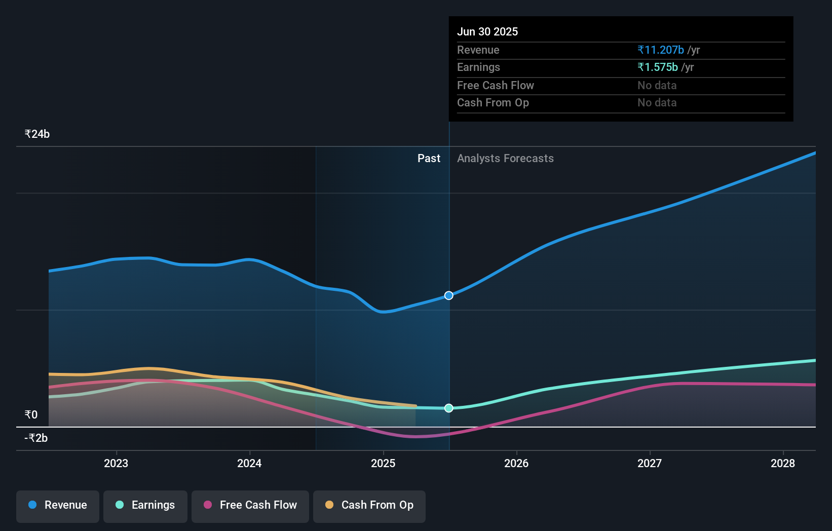 NSEI:ACI Earnings and Revenue Growth as at Jun 2024