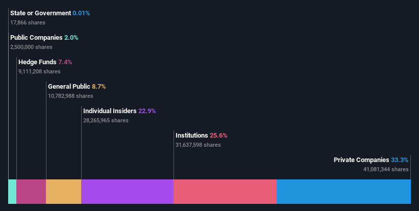 NSEI:ACI Ownership Breakdown as at Aug 2024