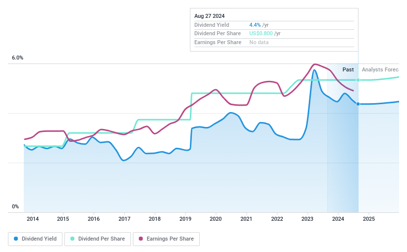 NasdaqGS:CVBF Dividend History as at Dec 2024