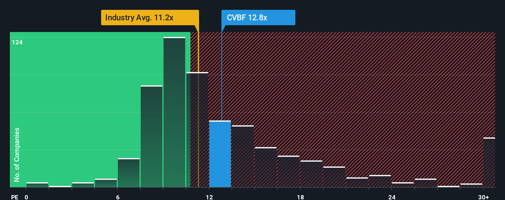 NasdaqGS:CVBF PE Ratio as at Oct 2025