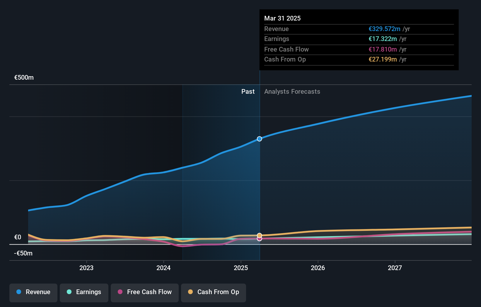 BIT:TXT Earnings and Revenue Growth as at Nov 2024