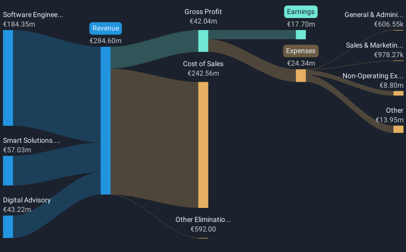 BIT:TXT Revenue and Expenses Breakdown as at Dec 2024